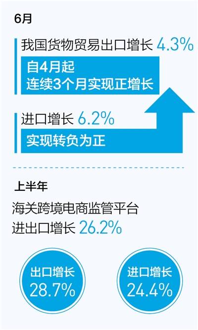 六月份進出口雙增長 自營與代理貨物和技術(shù)的新趨勢